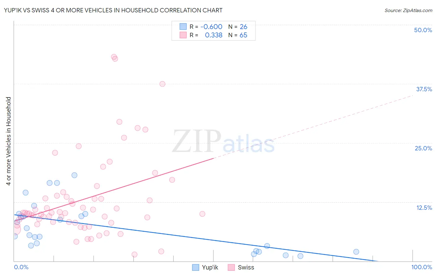 Yup'ik vs Swiss 4 or more Vehicles in Household