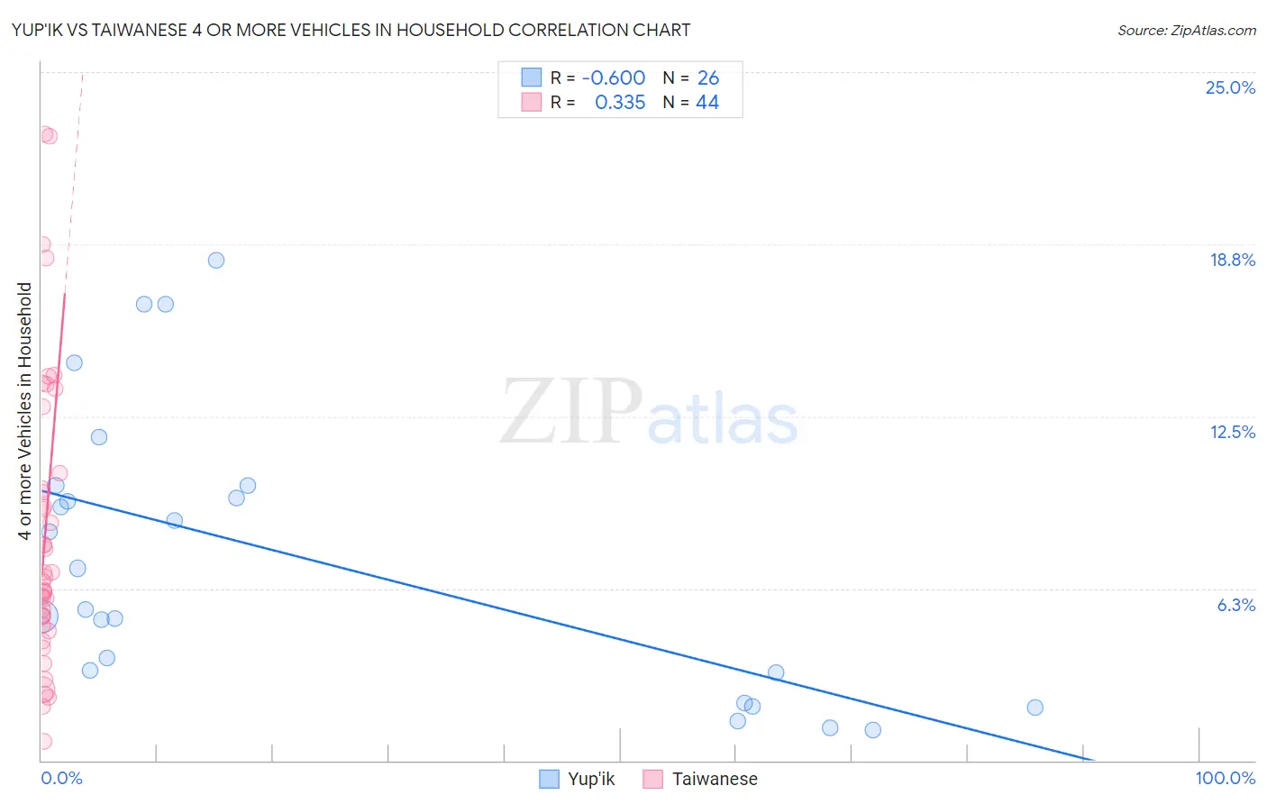 Yup'ik vs Taiwanese 4 or more Vehicles in Household