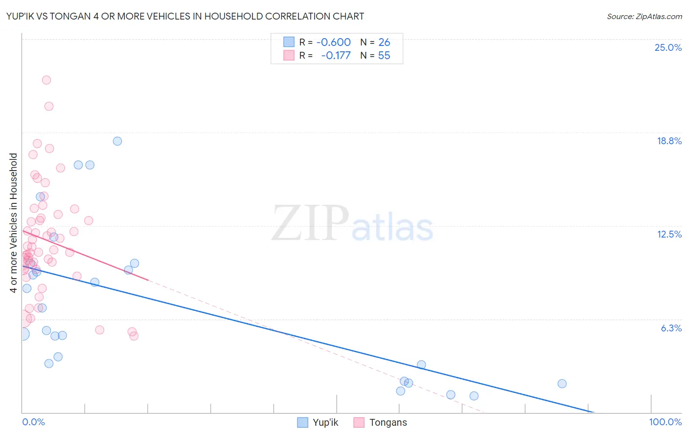 Yup'ik vs Tongan 4 or more Vehicles in Household