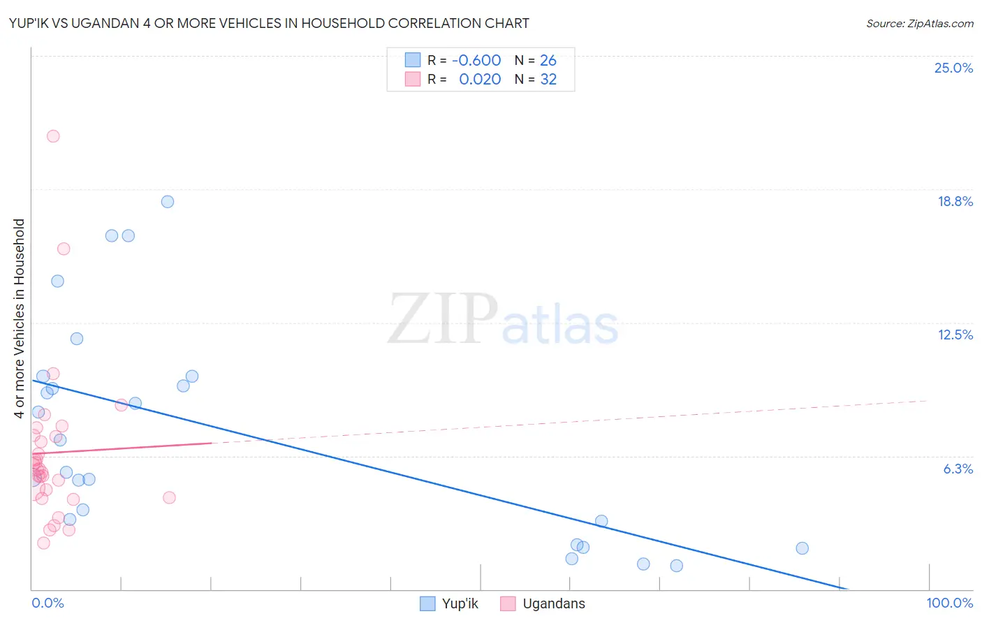 Yup'ik vs Ugandan 4 or more Vehicles in Household