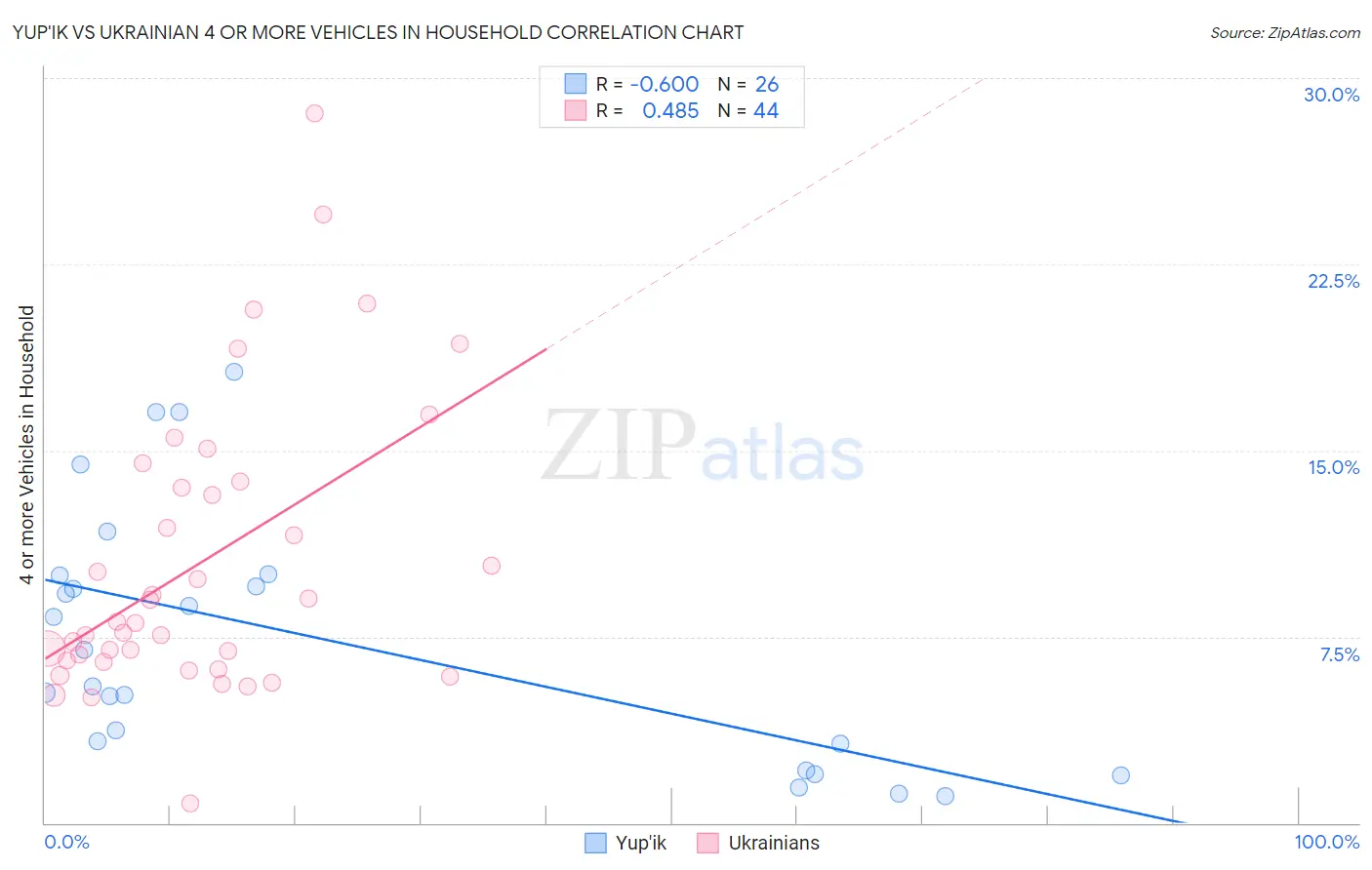 Yup'ik vs Ukrainian 4 or more Vehicles in Household