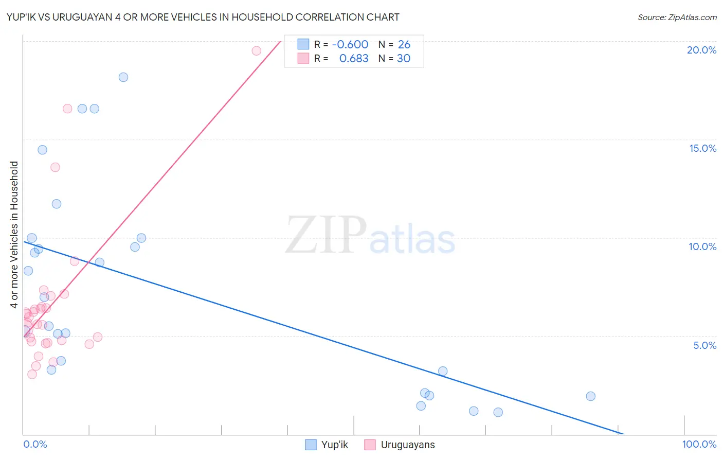 Yup'ik vs Uruguayan 4 or more Vehicles in Household
