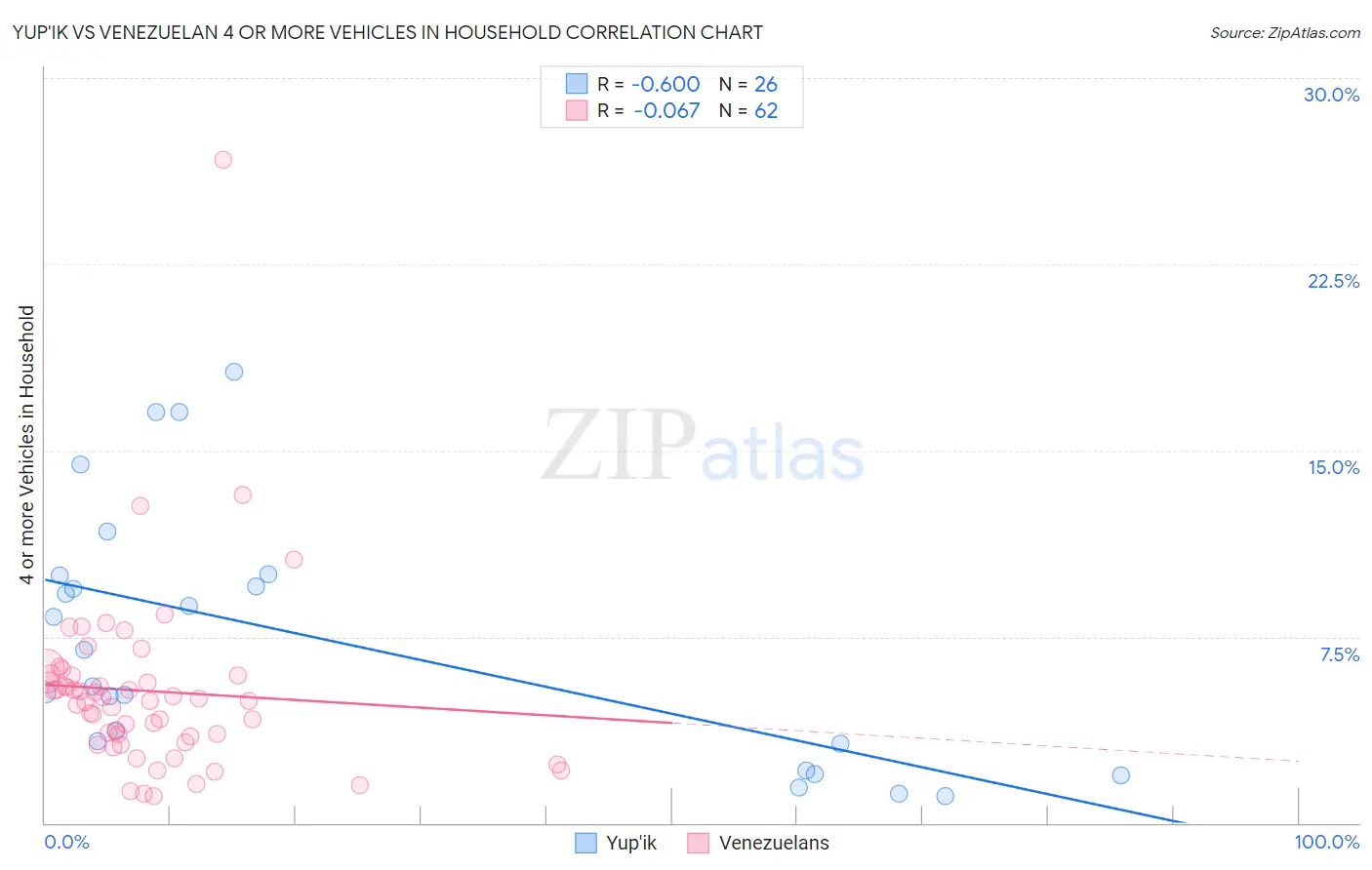 Yup'ik vs Venezuelan 4 or more Vehicles in Household