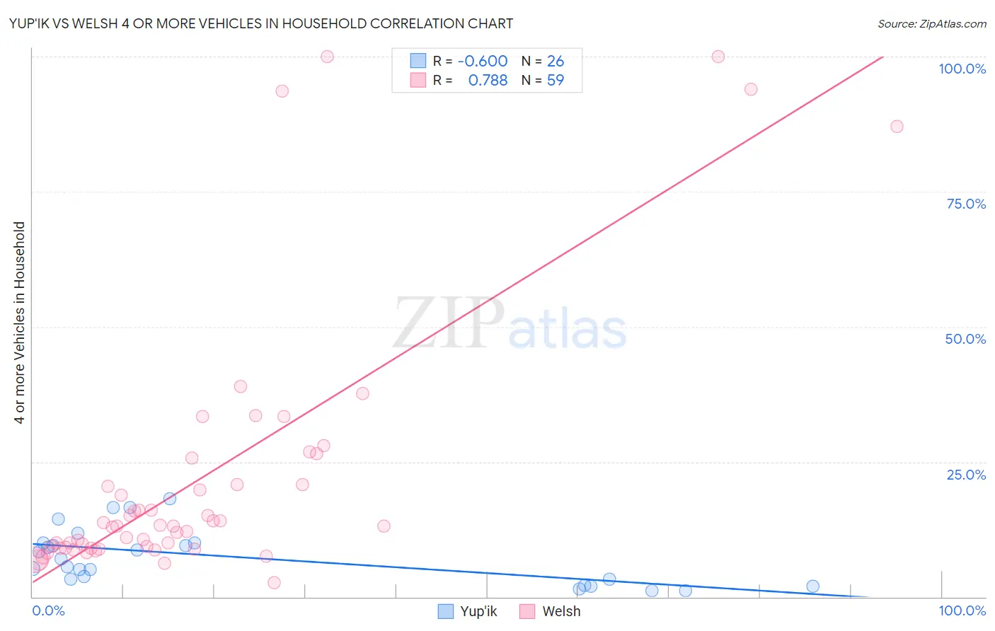 Yup'ik vs Welsh 4 or more Vehicles in Household