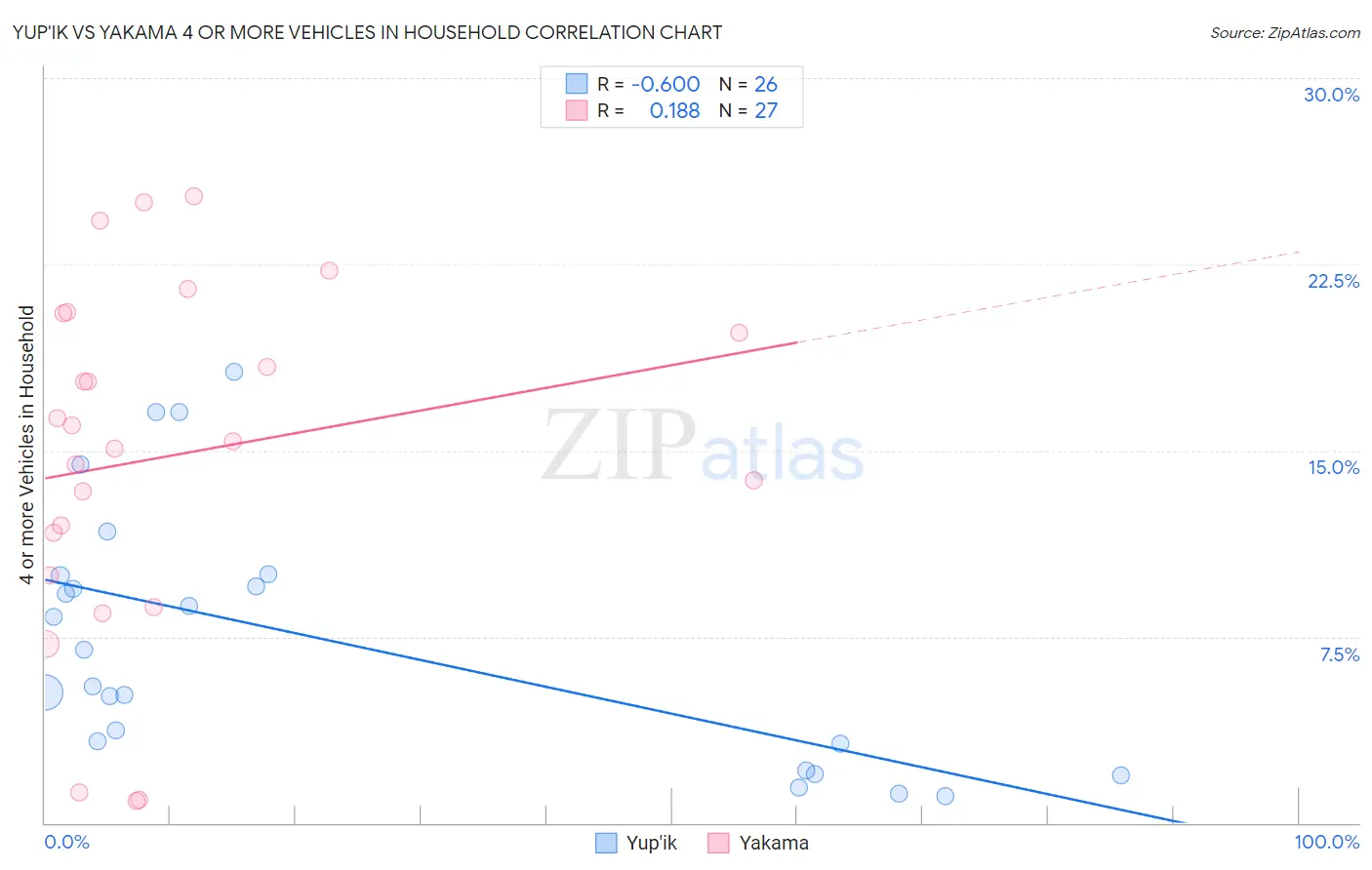 Yup'ik vs Yakama 4 or more Vehicles in Household