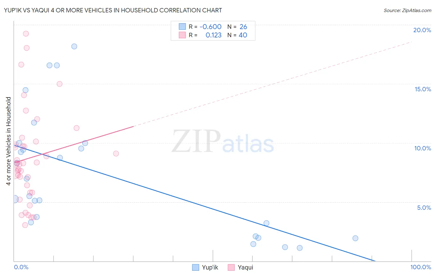 Yup'ik vs Yaqui 4 or more Vehicles in Household