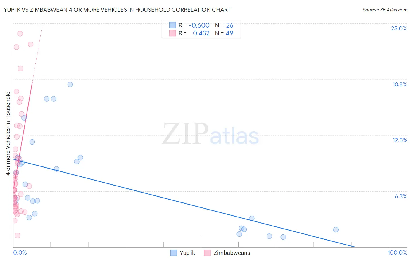 Yup'ik vs Zimbabwean 4 or more Vehicles in Household
