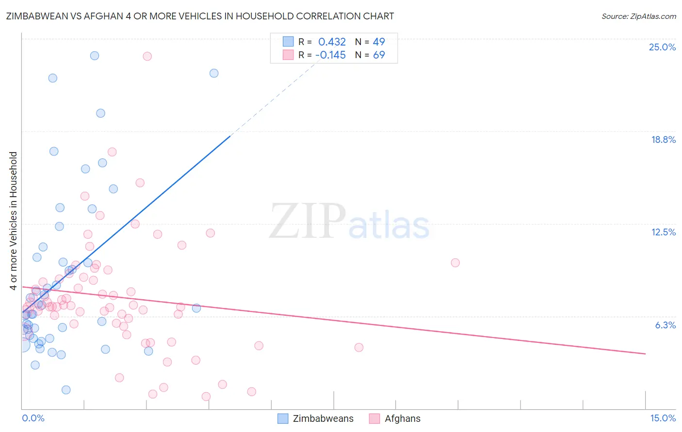 Zimbabwean vs Afghan 4 or more Vehicles in Household