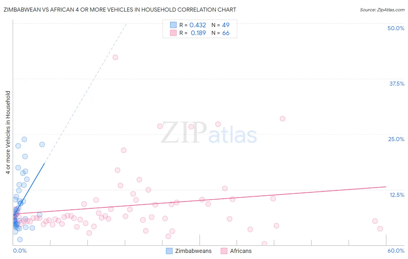 Zimbabwean vs African 4 or more Vehicles in Household