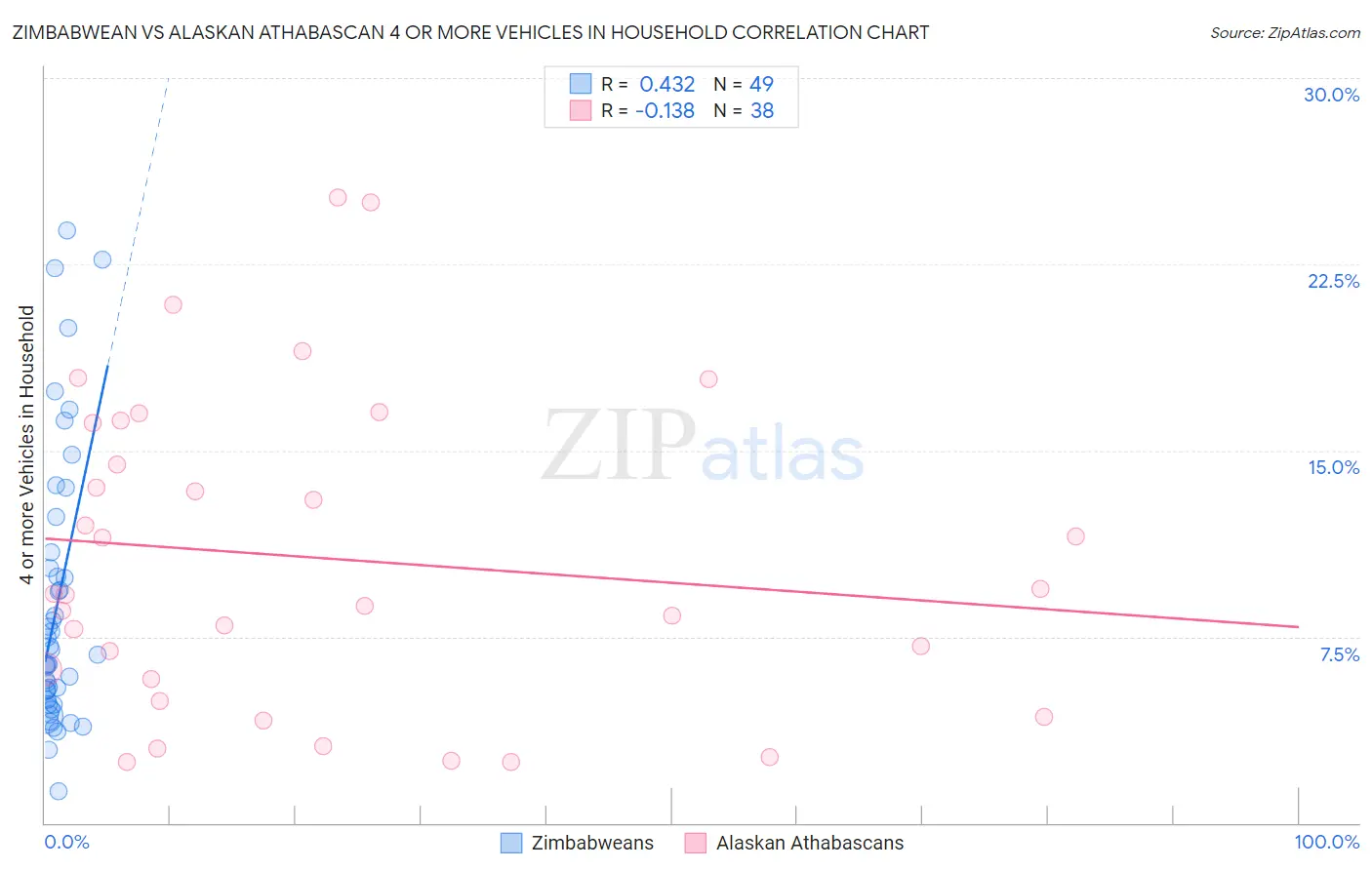 Zimbabwean vs Alaskan Athabascan 4 or more Vehicles in Household