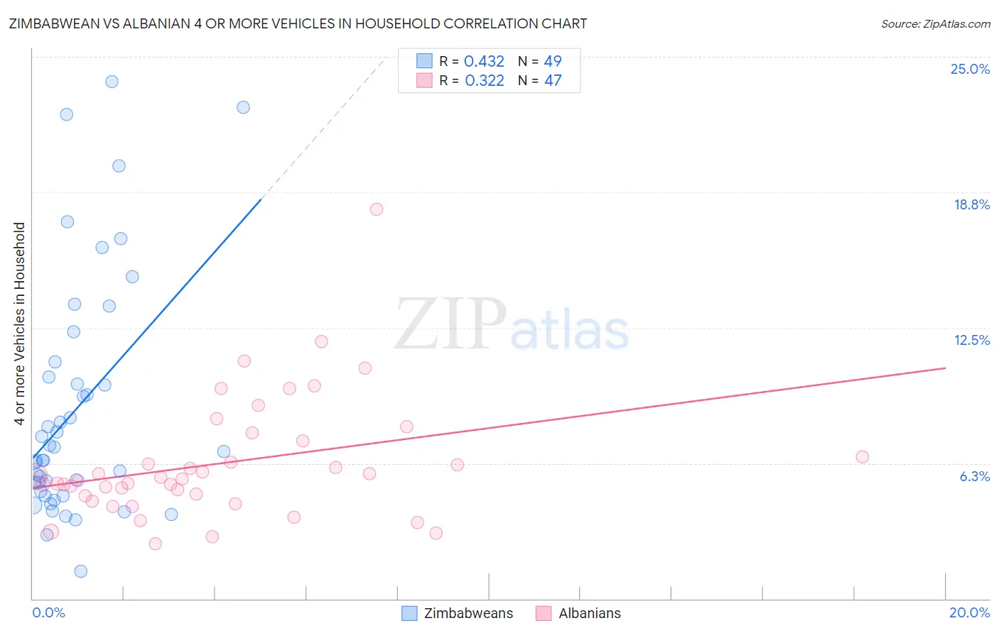 Zimbabwean vs Albanian 4 or more Vehicles in Household