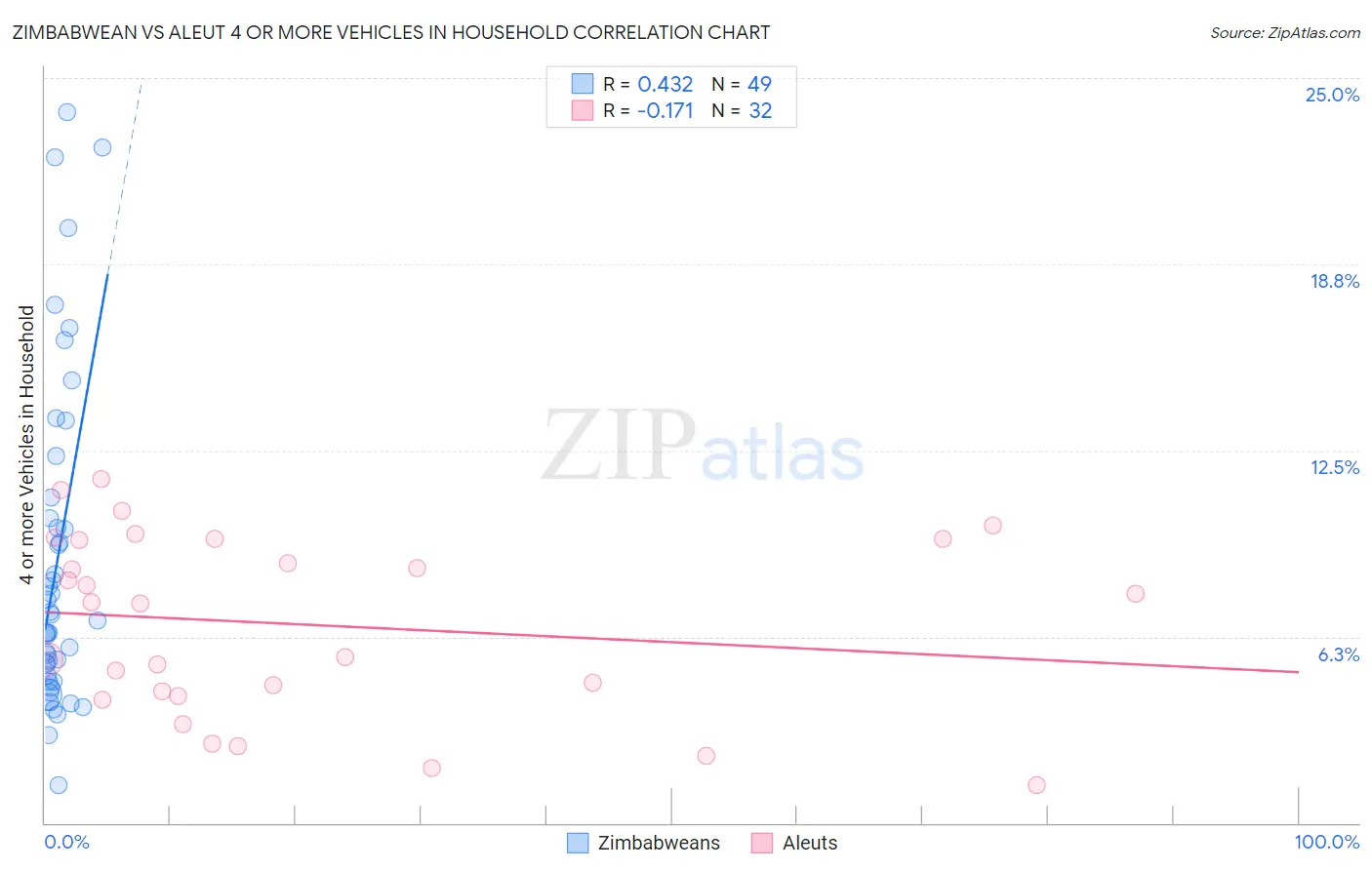 Zimbabwean vs Aleut 4 or more Vehicles in Household