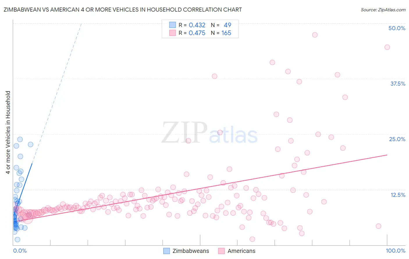 Zimbabwean vs American 4 or more Vehicles in Household