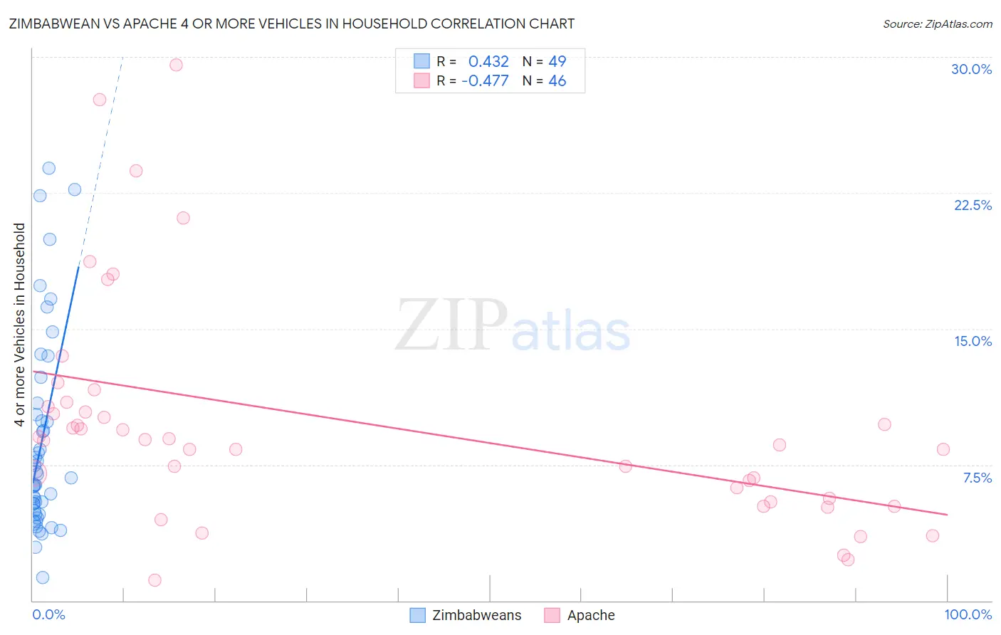 Zimbabwean vs Apache 4 or more Vehicles in Household