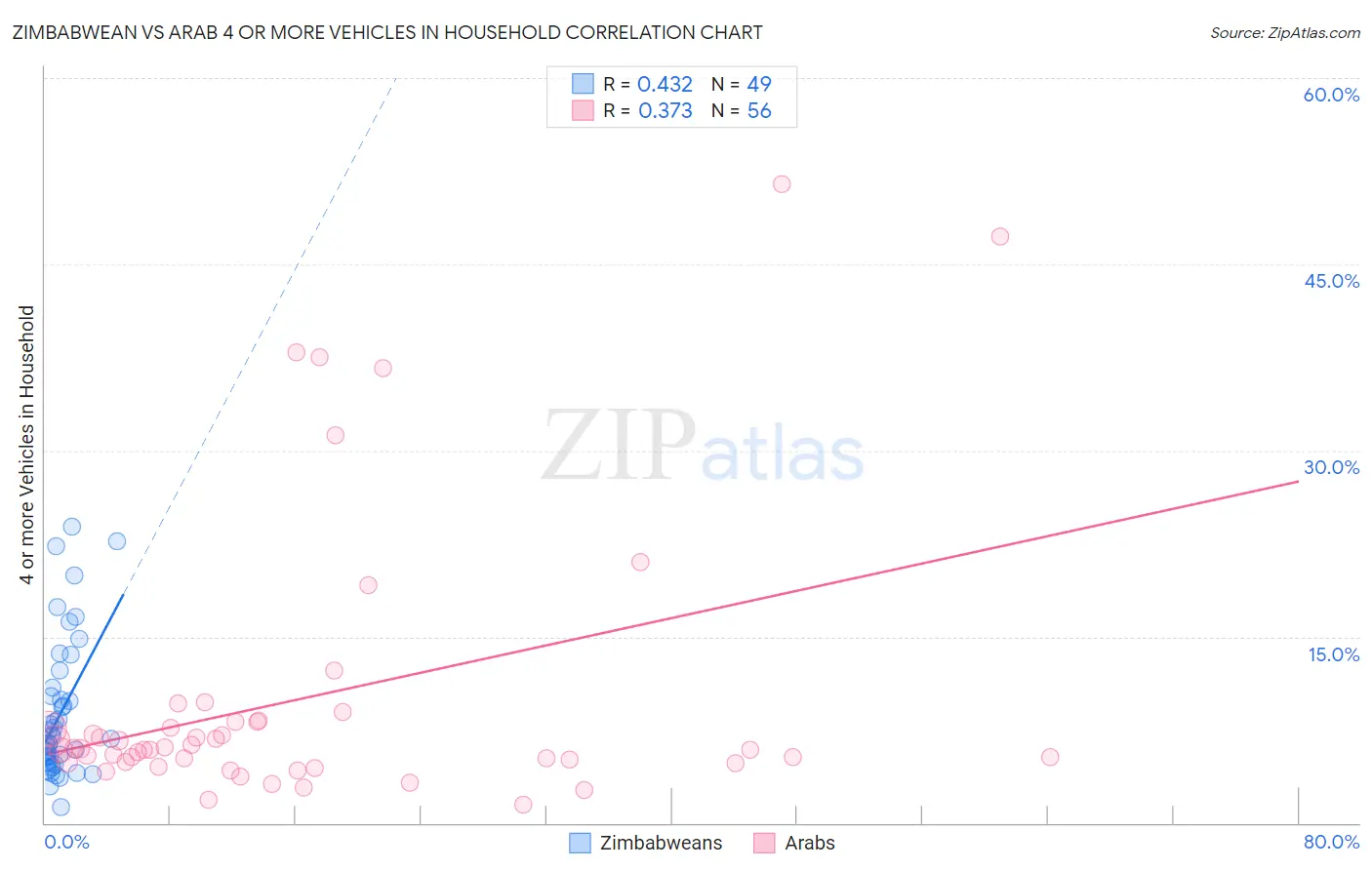 Zimbabwean vs Arab 4 or more Vehicles in Household