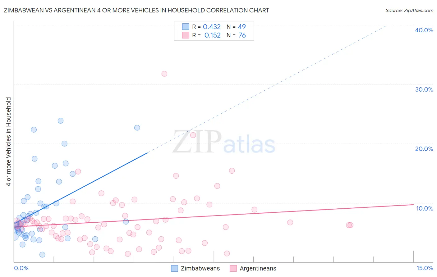 Zimbabwean vs Argentinean 4 or more Vehicles in Household