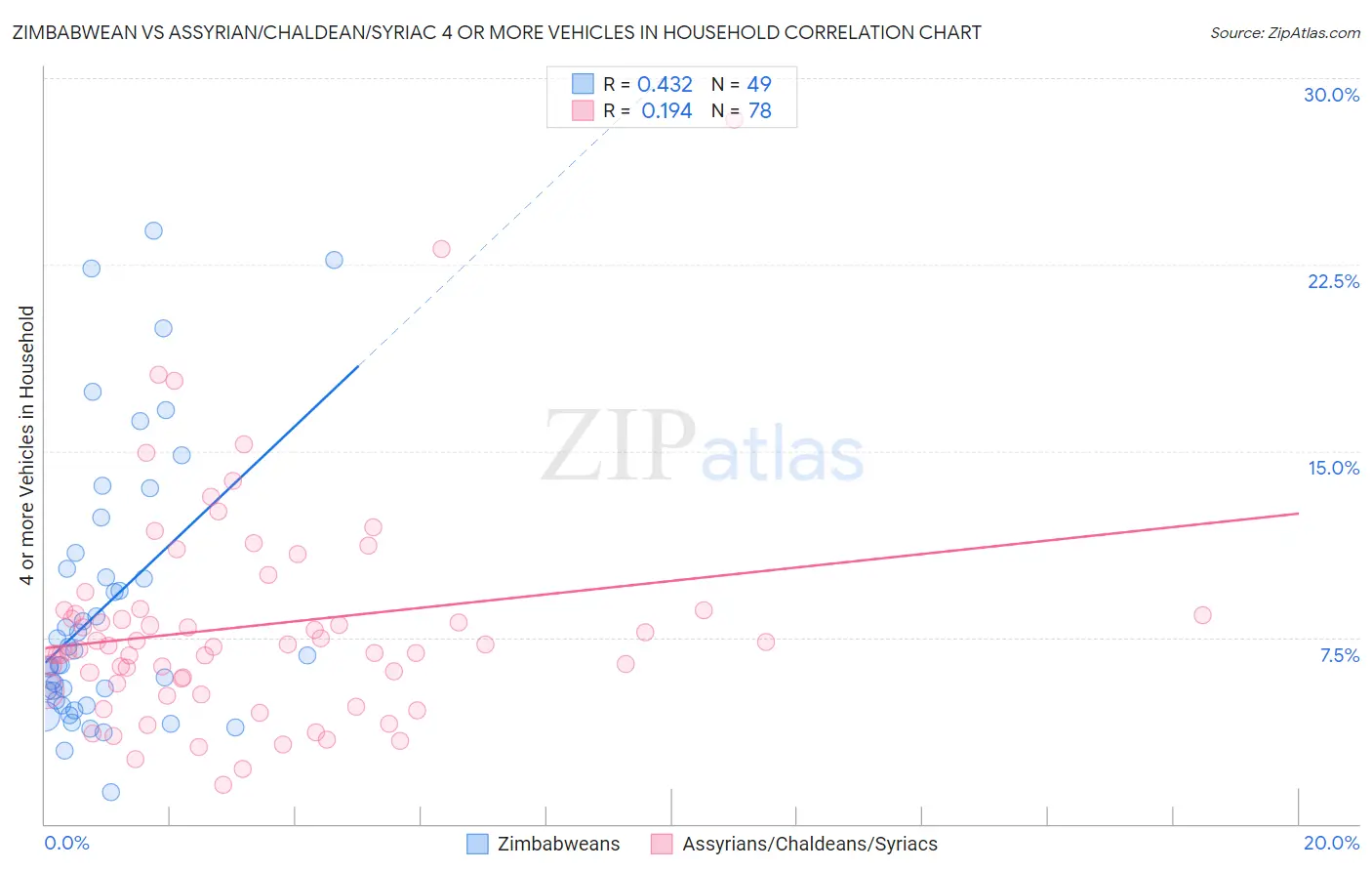 Zimbabwean vs Assyrian/Chaldean/Syriac 4 or more Vehicles in Household