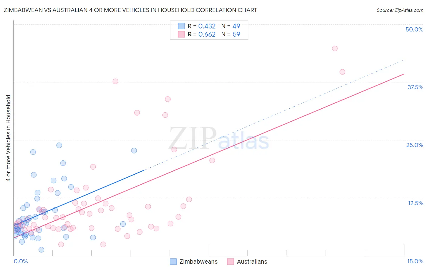 Zimbabwean vs Australian 4 or more Vehicles in Household