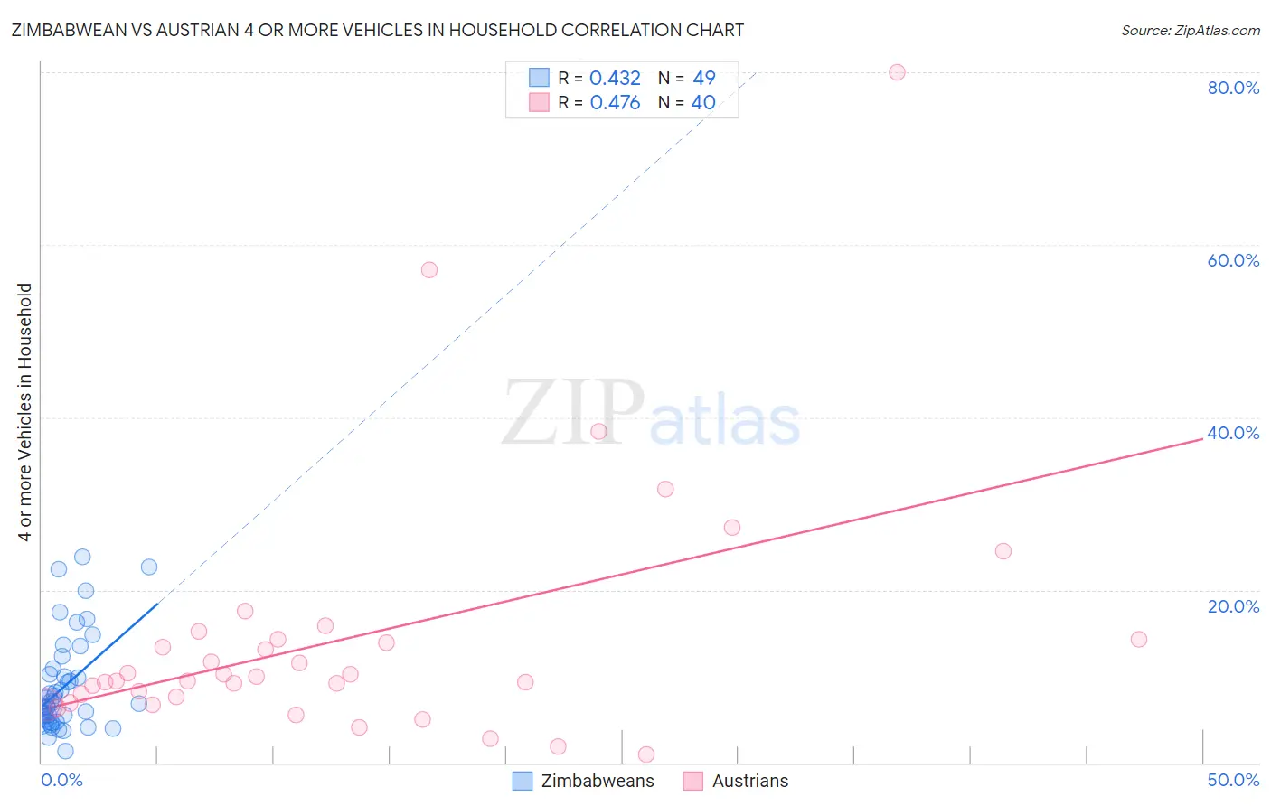 Zimbabwean vs Austrian 4 or more Vehicles in Household