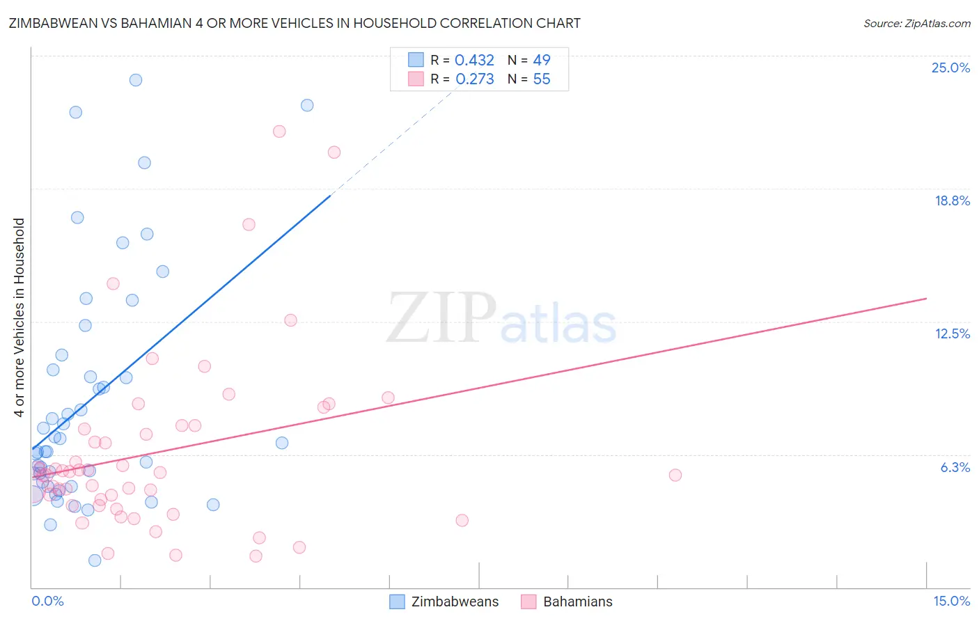 Zimbabwean vs Bahamian 4 or more Vehicles in Household