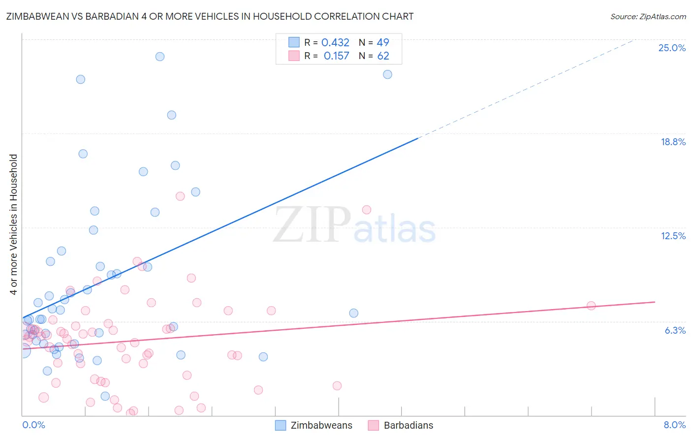 Zimbabwean vs Barbadian 4 or more Vehicles in Household