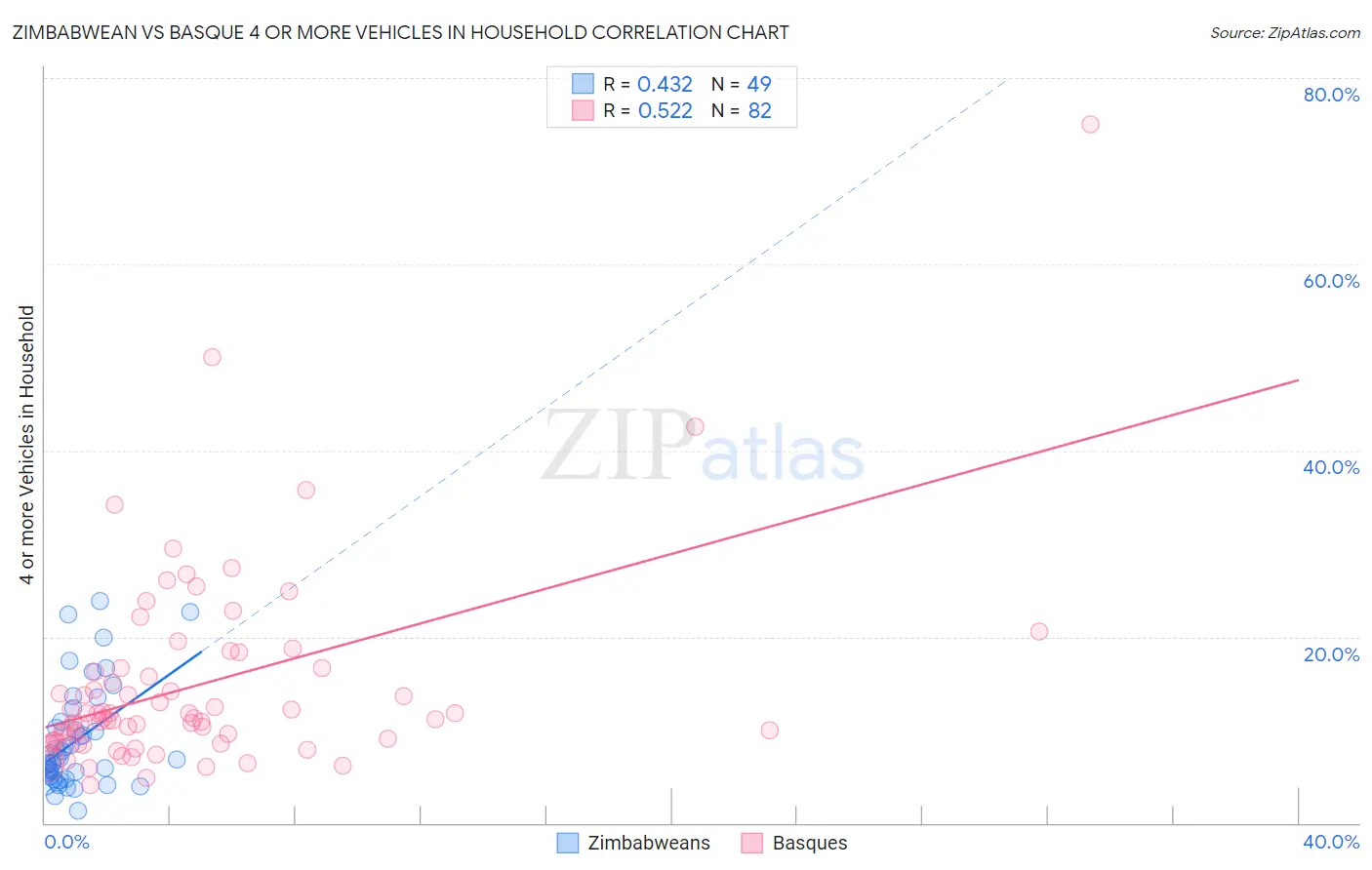Zimbabwean vs Basque 4 or more Vehicles in Household