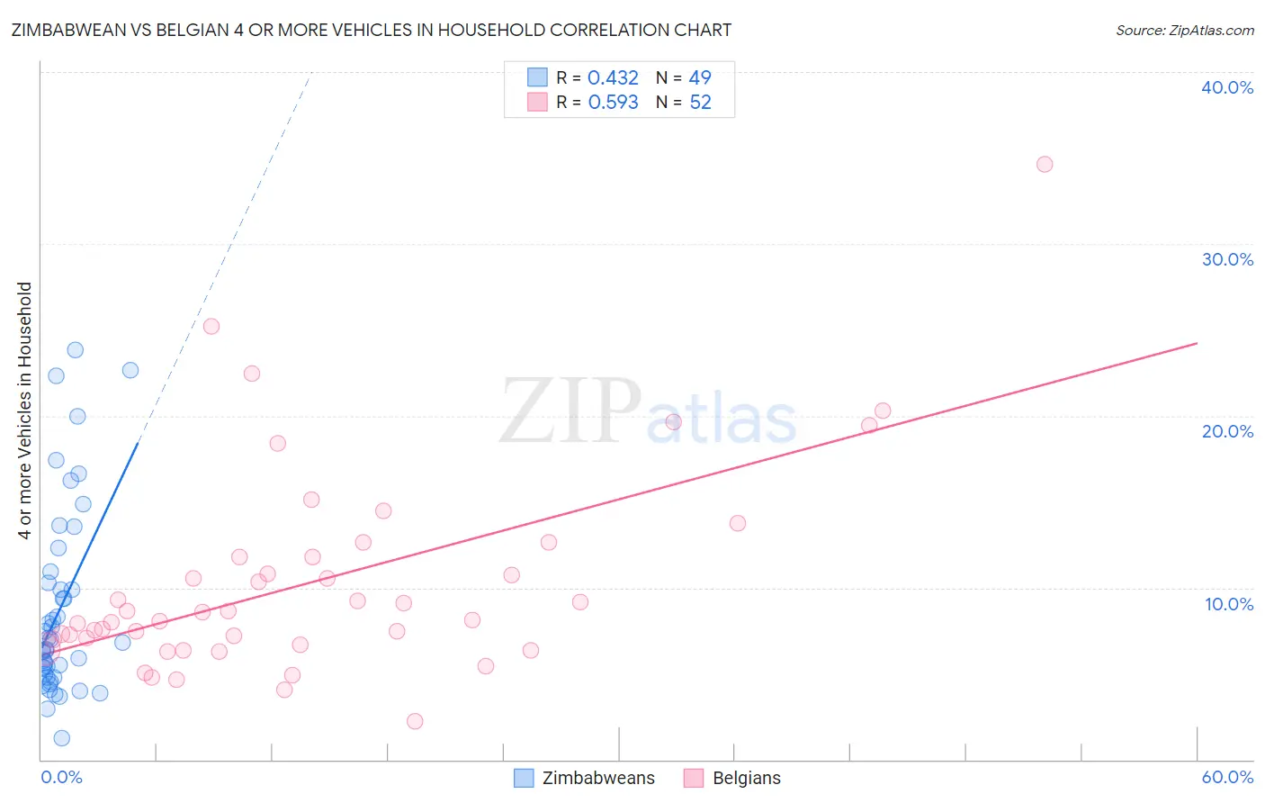 Zimbabwean vs Belgian 4 or more Vehicles in Household