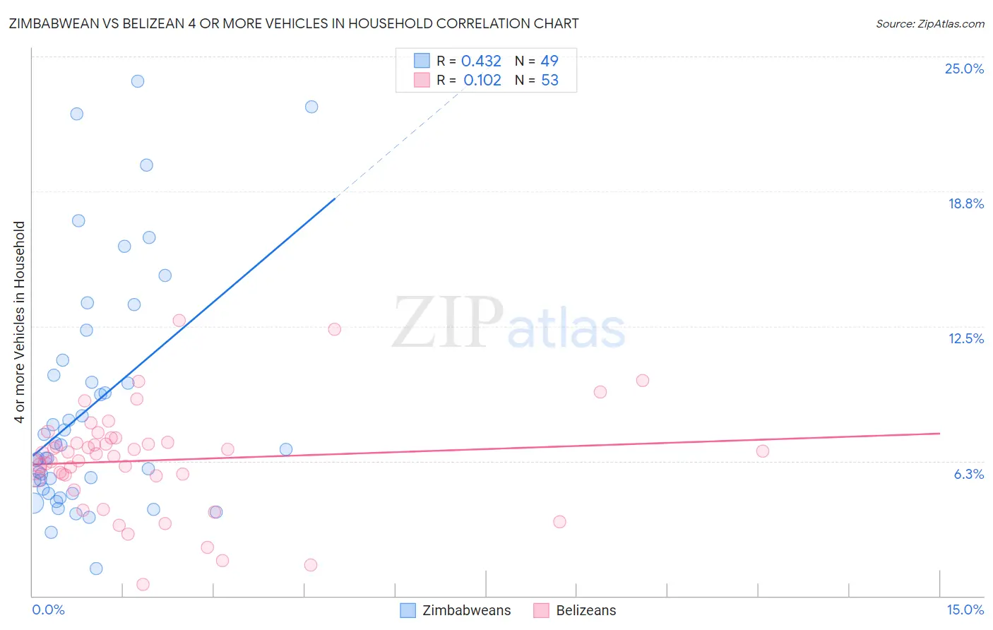 Zimbabwean vs Belizean 4 or more Vehicles in Household