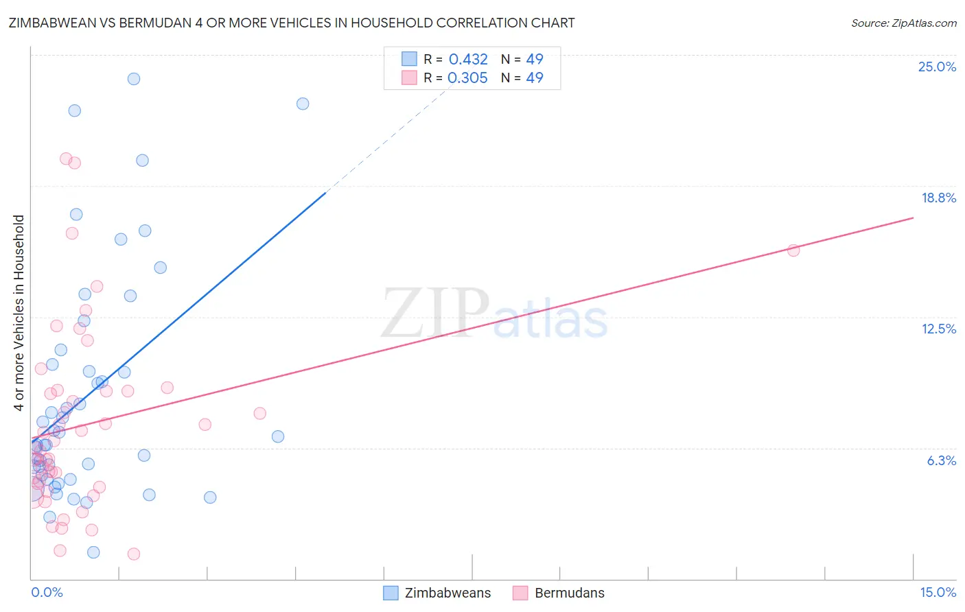 Zimbabwean vs Bermudan 4 or more Vehicles in Household