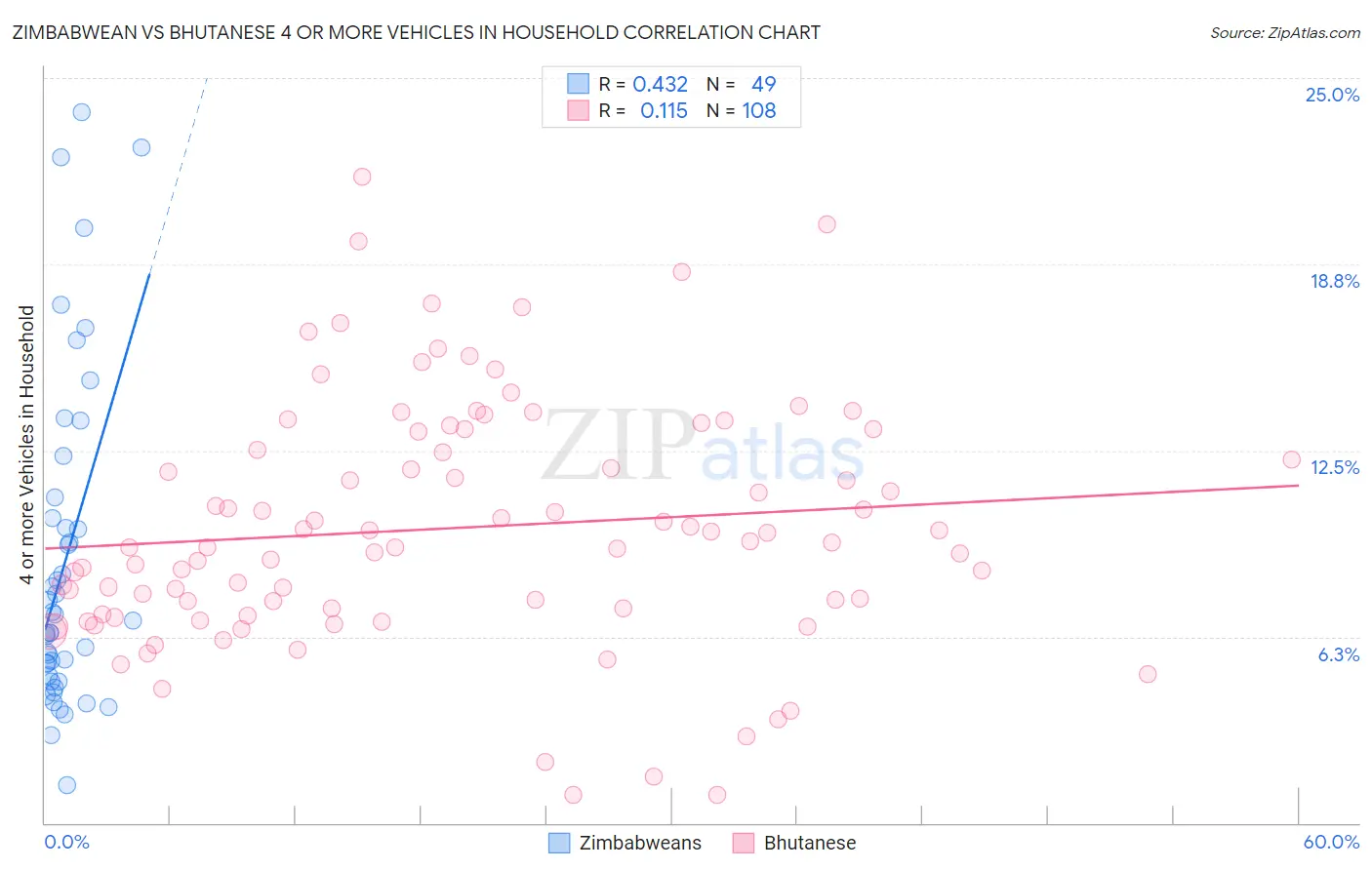 Zimbabwean vs Bhutanese 4 or more Vehicles in Household