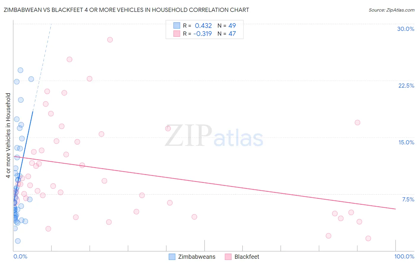 Zimbabwean vs Blackfeet 4 or more Vehicles in Household