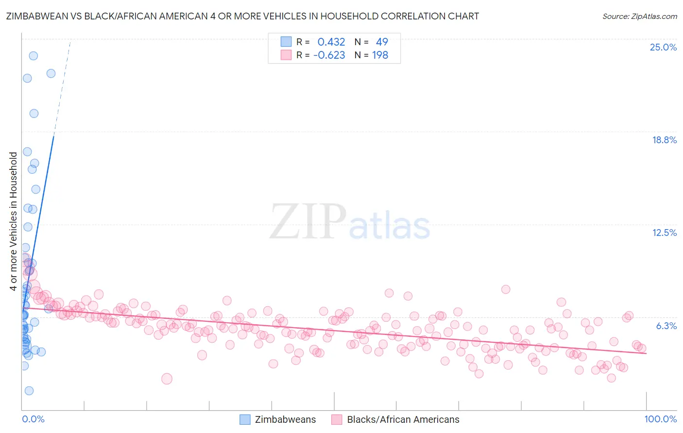 Zimbabwean vs Black/African American 4 or more Vehicles in Household