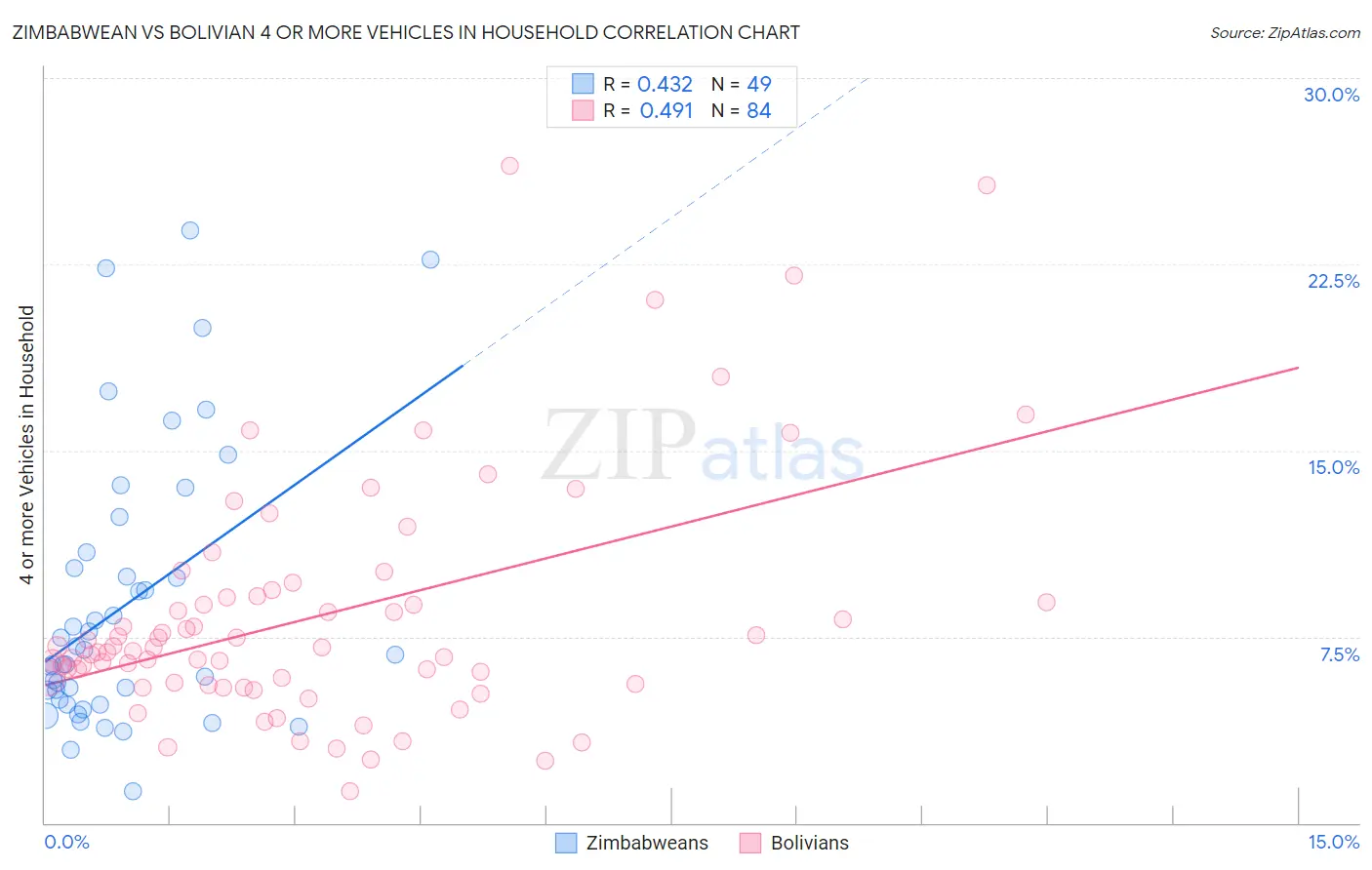 Zimbabwean vs Bolivian 4 or more Vehicles in Household