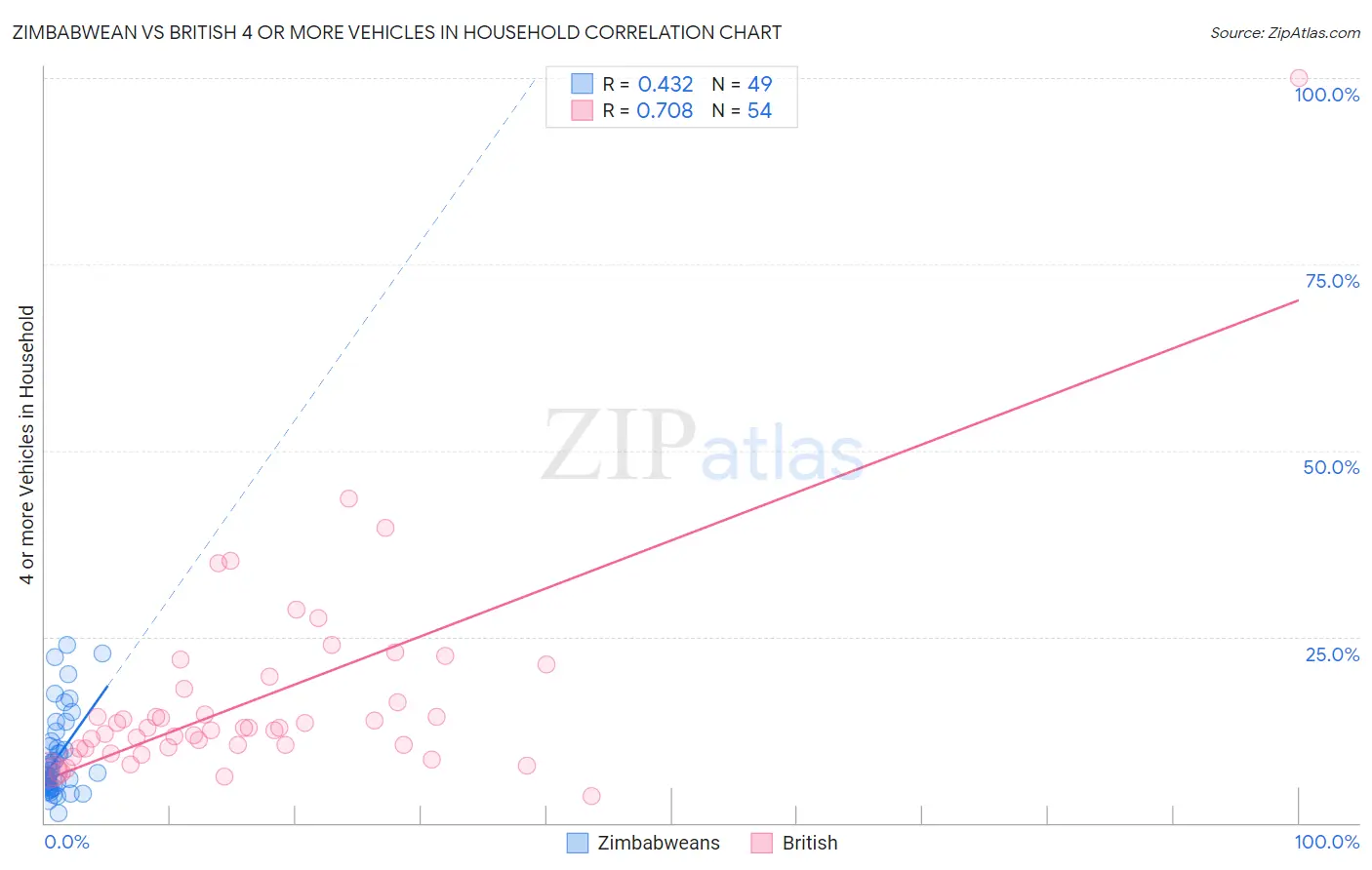 Zimbabwean vs British 4 or more Vehicles in Household