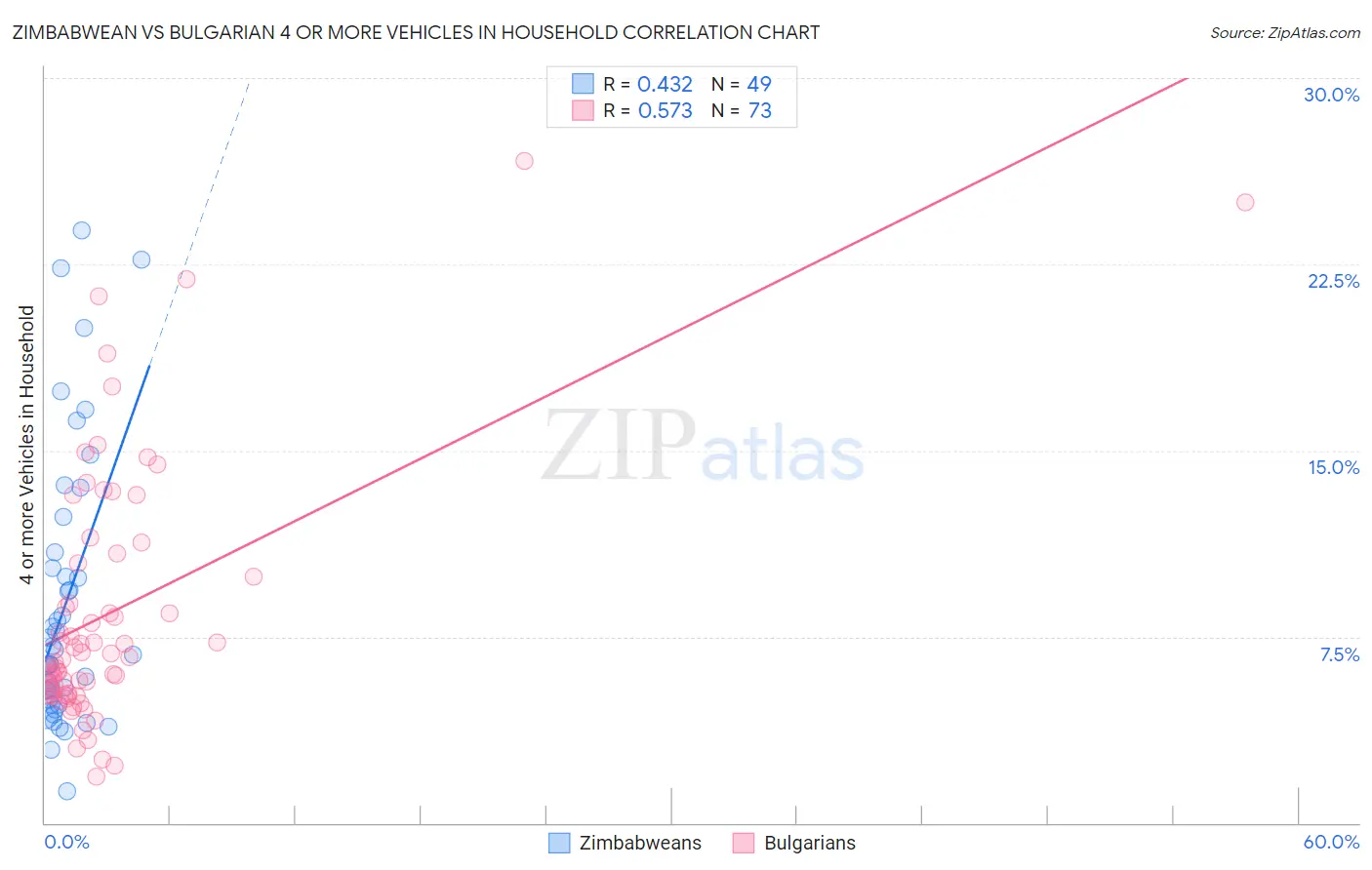 Zimbabwean vs Bulgarian 4 or more Vehicles in Household