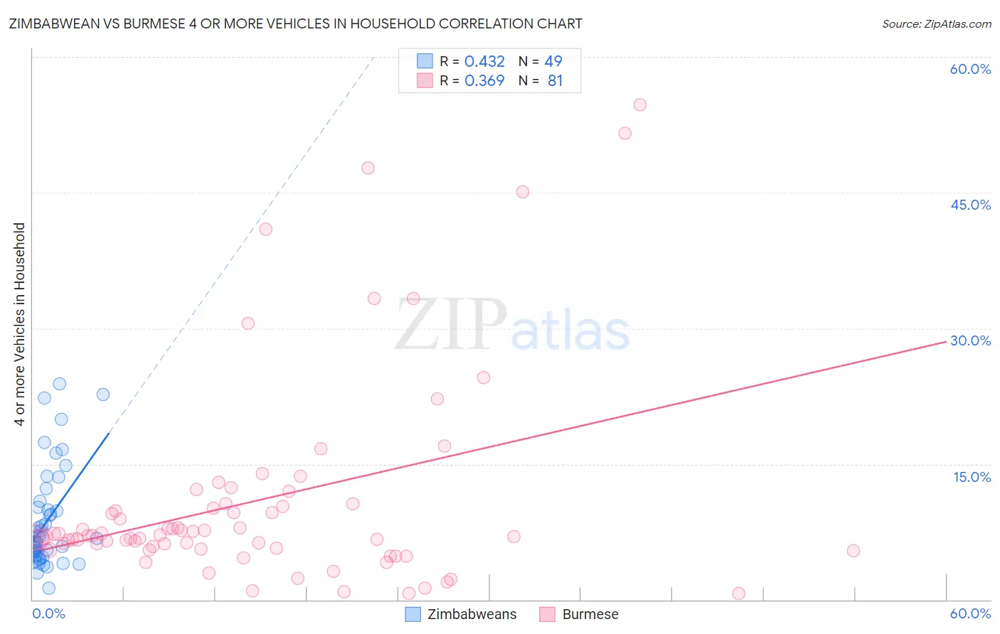 Zimbabwean vs Burmese 4 or more Vehicles in Household