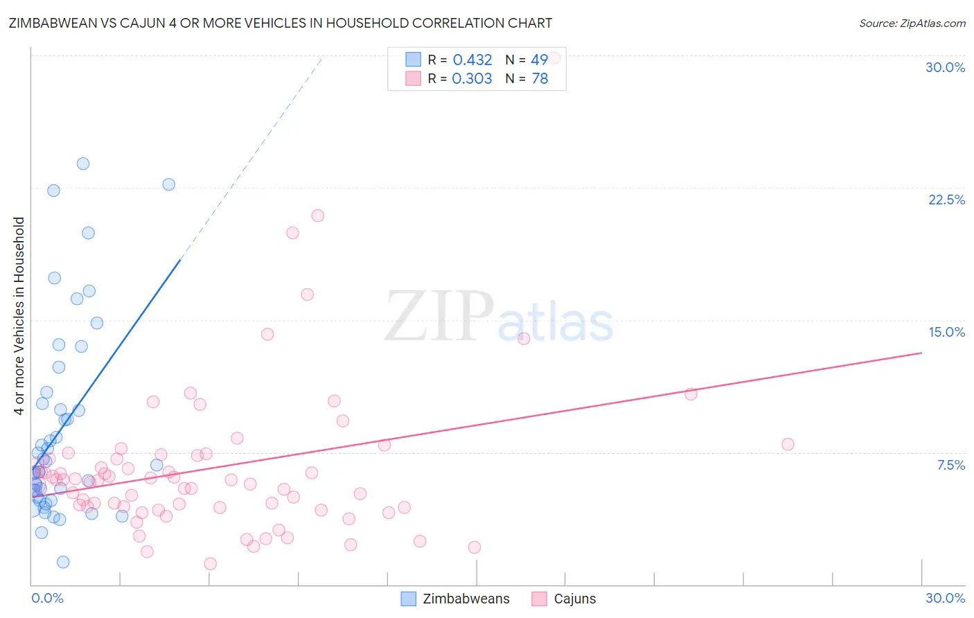Zimbabwean vs Cajun 4 or more Vehicles in Household
