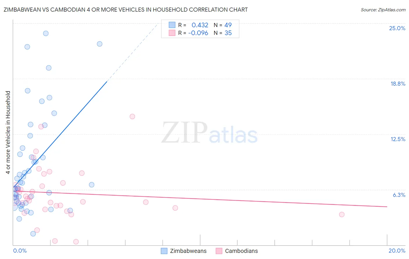 Zimbabwean vs Cambodian 4 or more Vehicles in Household