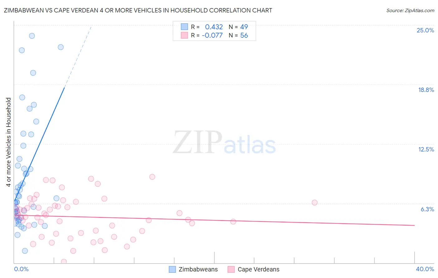 Zimbabwean vs Cape Verdean 4 or more Vehicles in Household