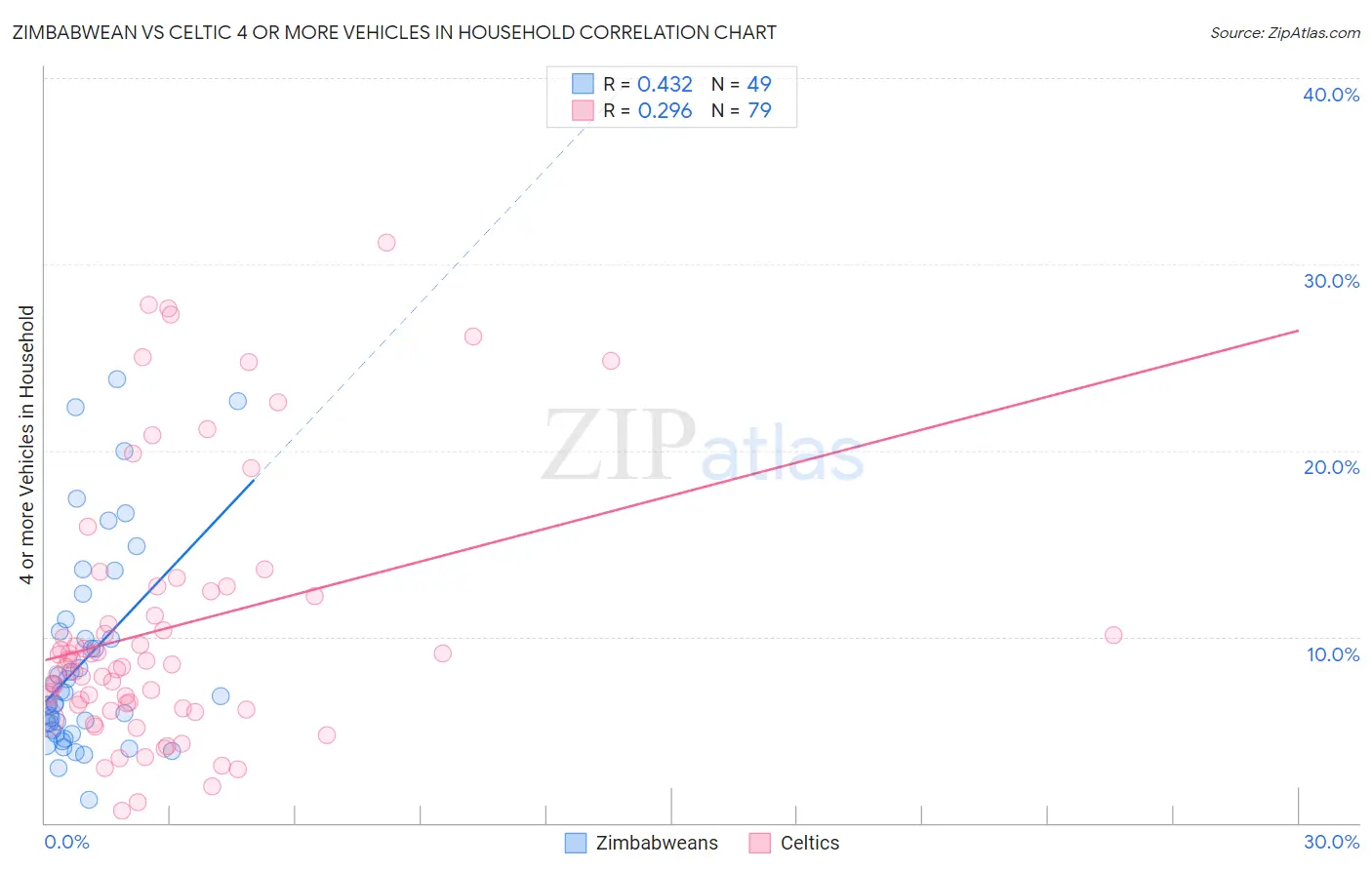 Zimbabwean vs Celtic 4 or more Vehicles in Household