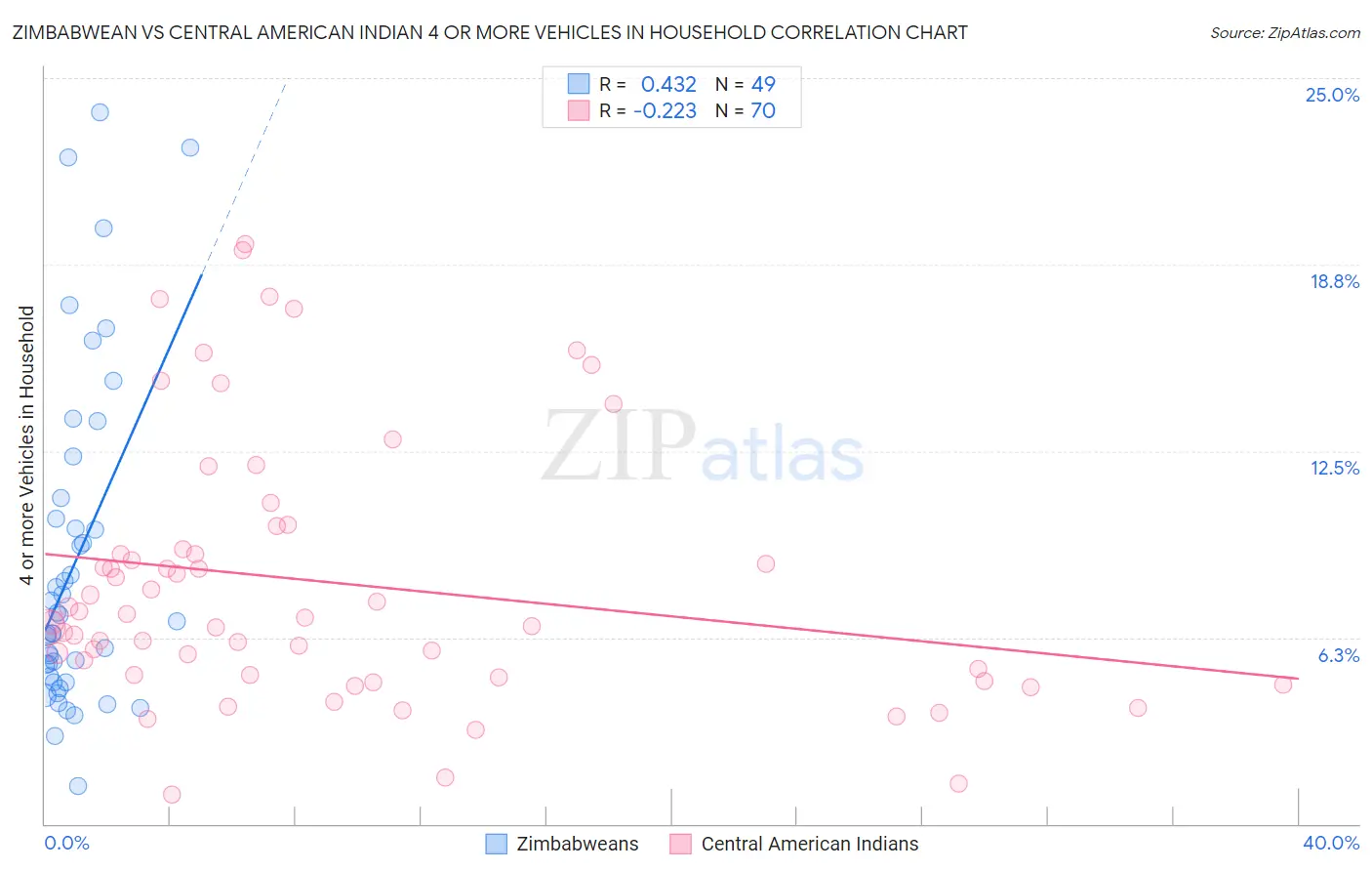 Zimbabwean vs Central American Indian 4 or more Vehicles in Household