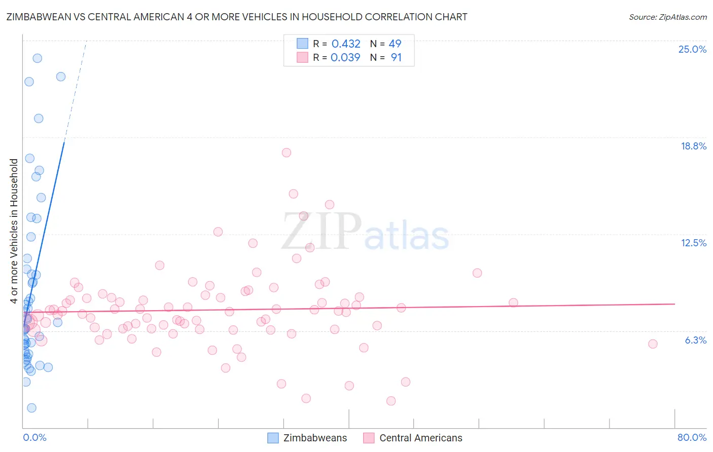 Zimbabwean vs Central American 4 or more Vehicles in Household