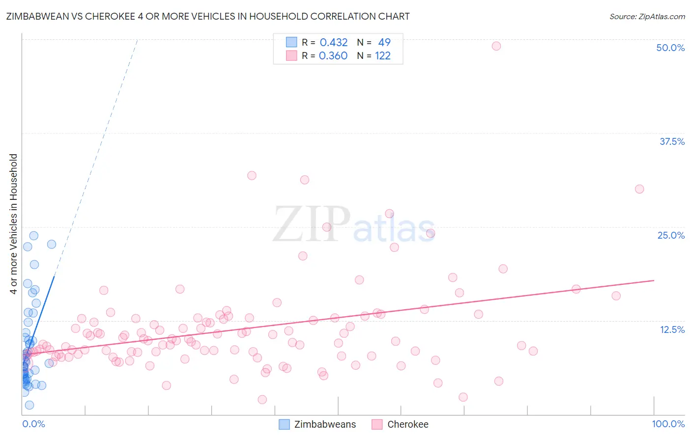 Zimbabwean vs Cherokee 4 or more Vehicles in Household