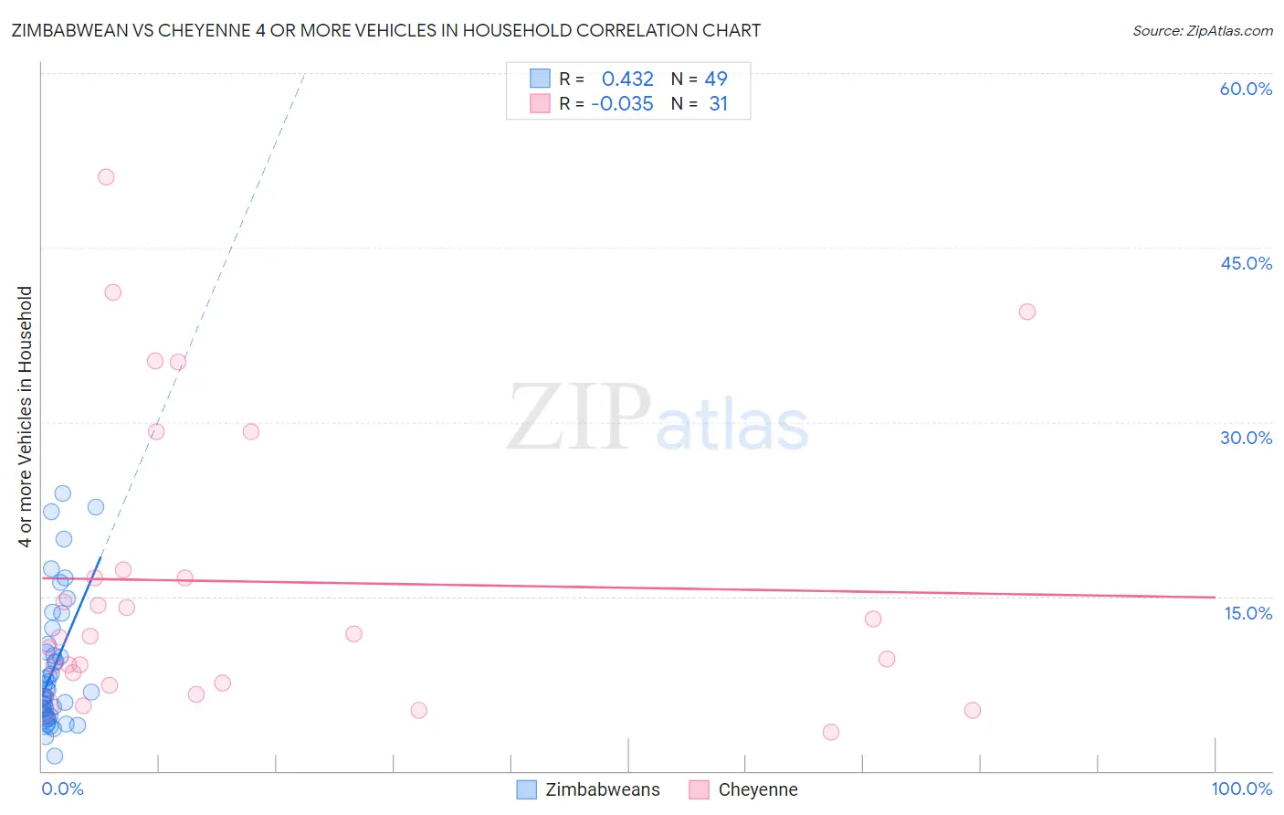 Zimbabwean vs Cheyenne 4 or more Vehicles in Household