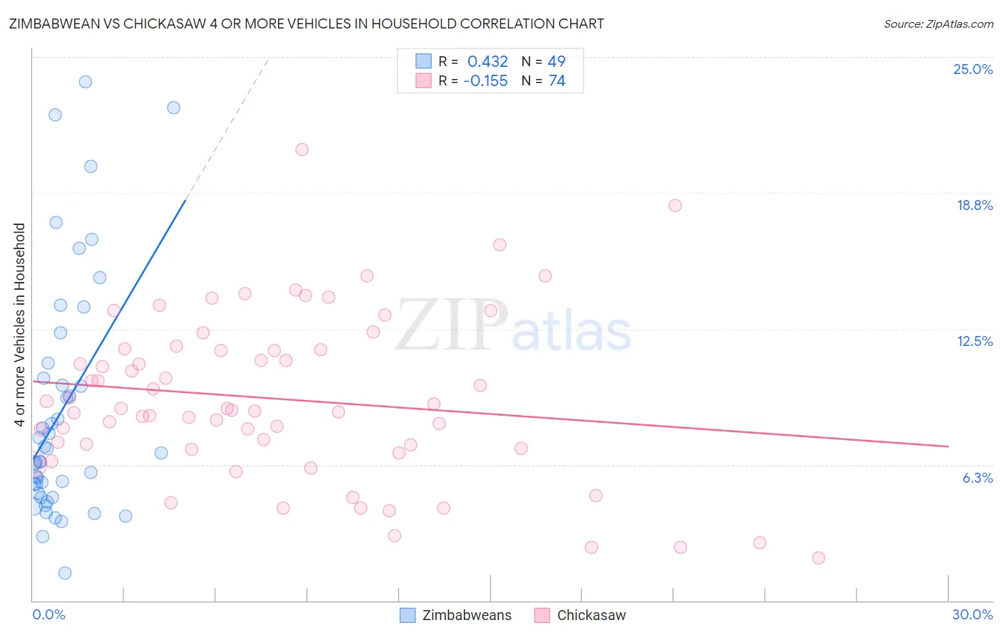 Zimbabwean vs Chickasaw 4 or more Vehicles in Household