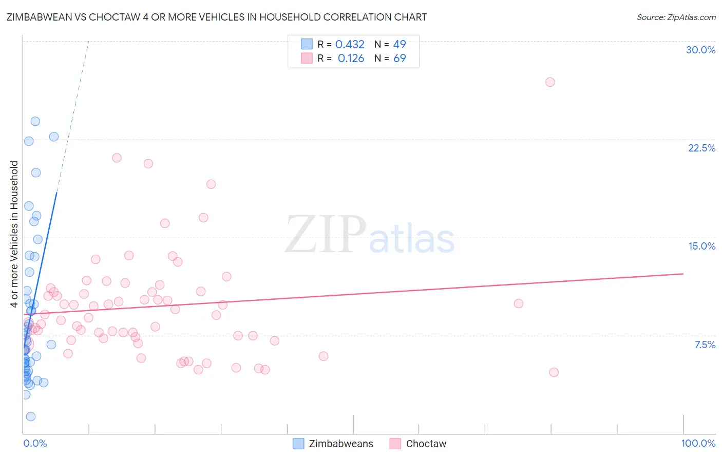 Zimbabwean vs Choctaw 4 or more Vehicles in Household