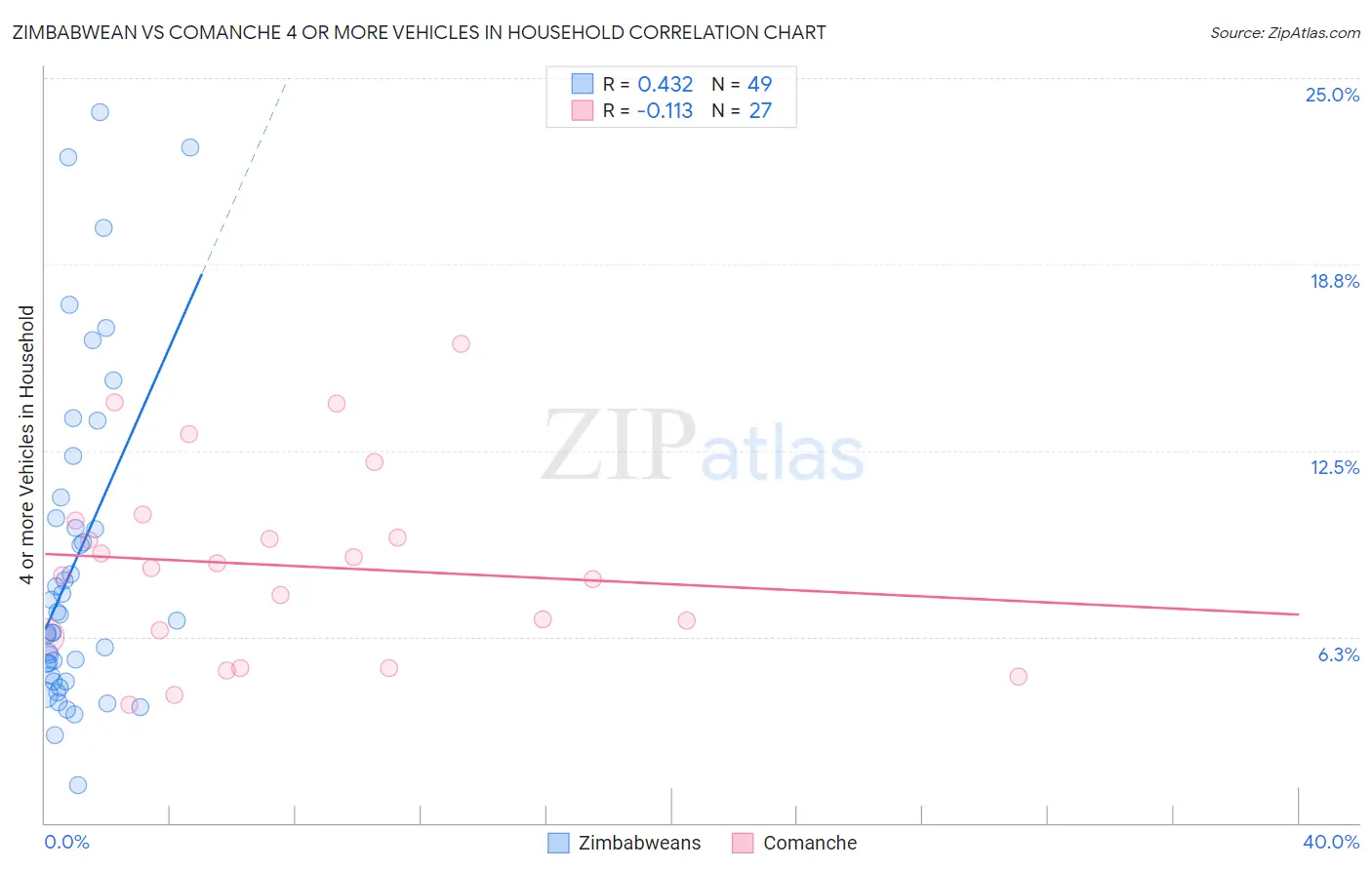 Zimbabwean vs Comanche 4 or more Vehicles in Household