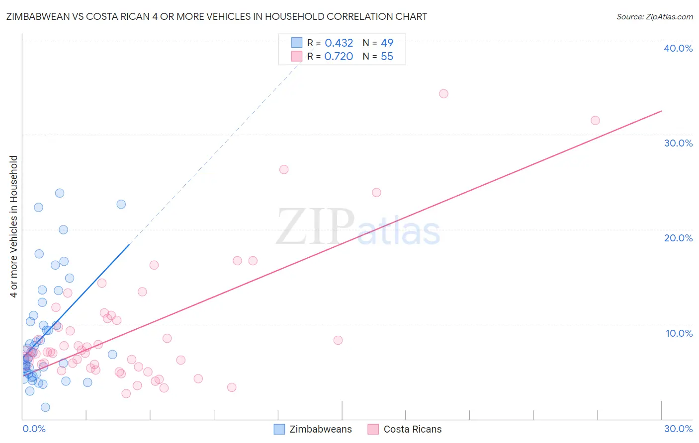 Zimbabwean vs Costa Rican 4 or more Vehicles in Household