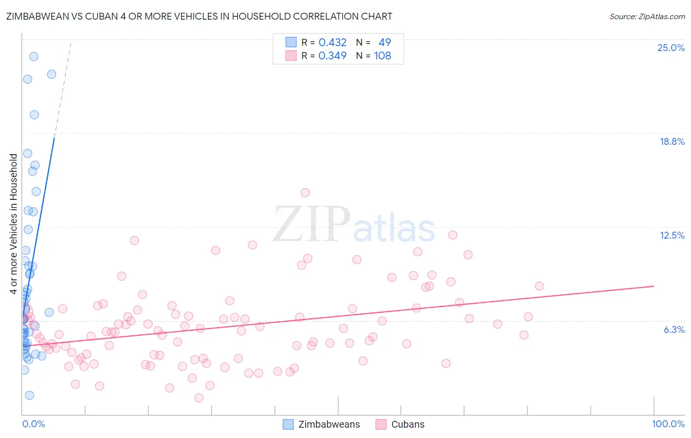 Zimbabwean vs Cuban 4 or more Vehicles in Household
