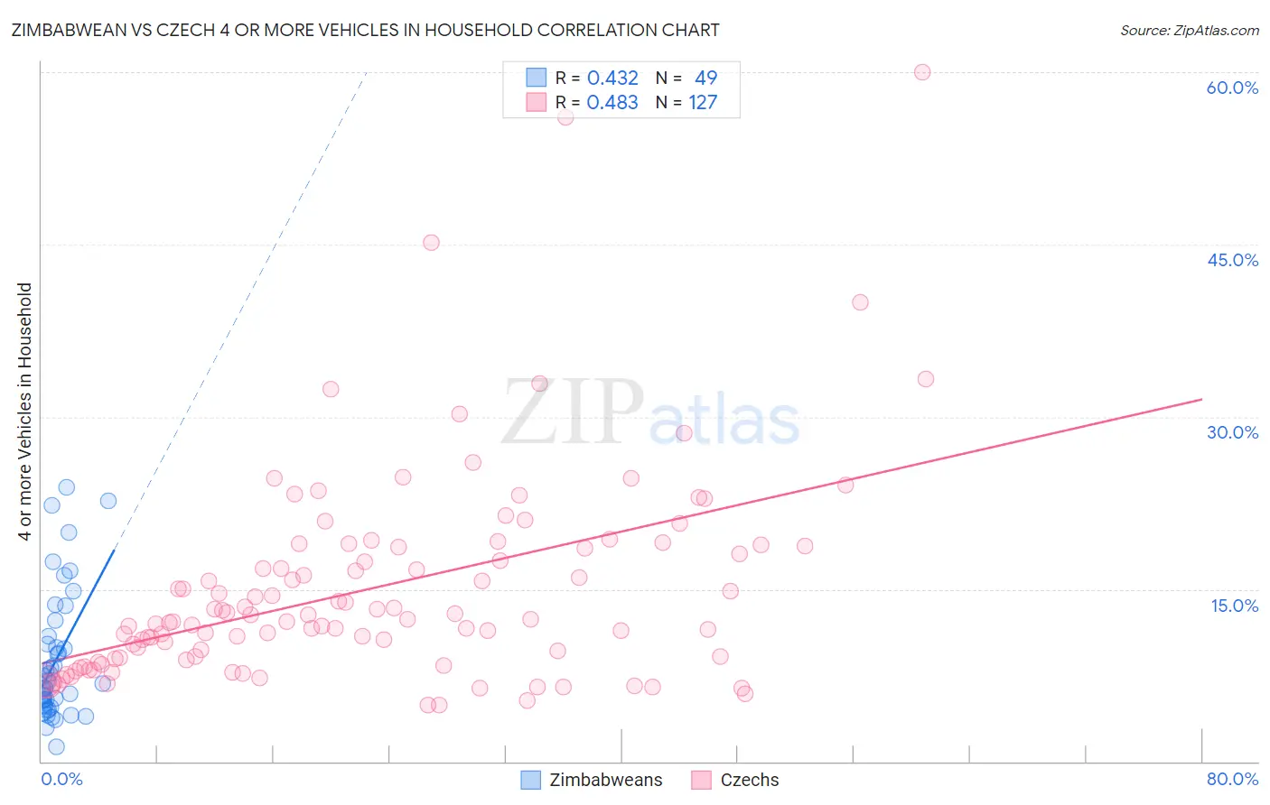 Zimbabwean vs Czech 4 or more Vehicles in Household